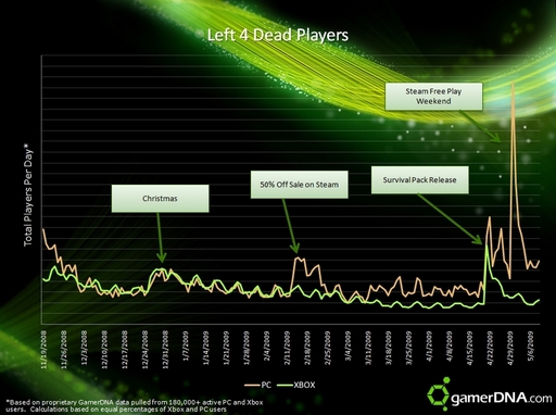 Left 4 Dead - Статистика показывает мощь Steam скидок.